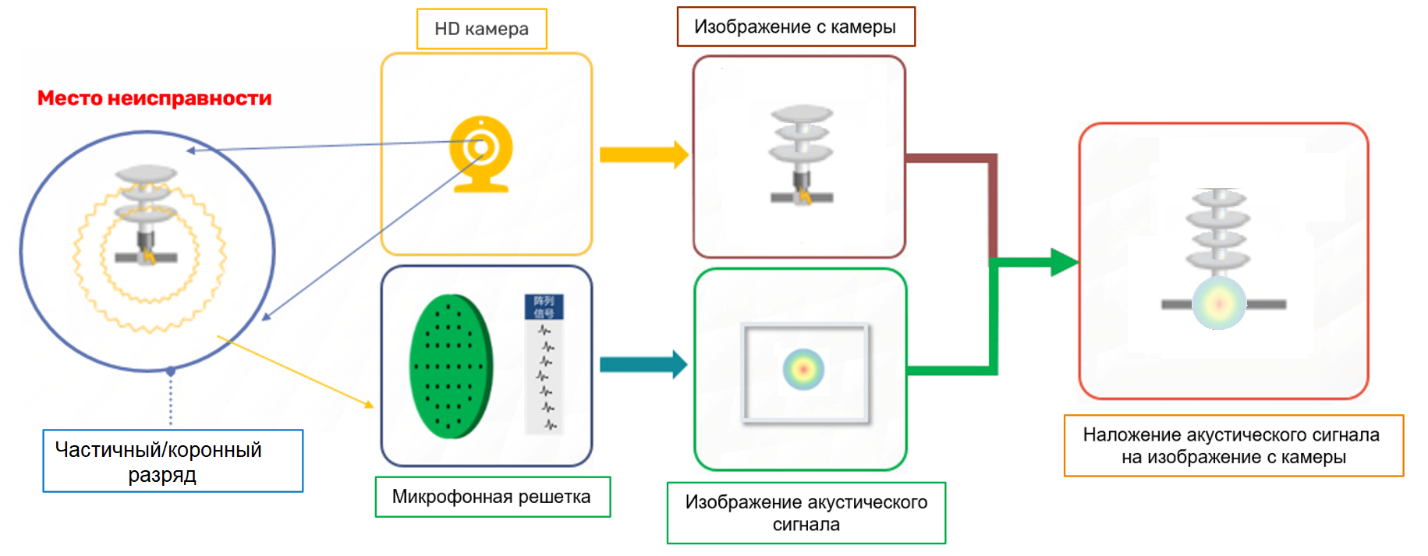Рис.2 - Принцип работы ультразвуковой камеры